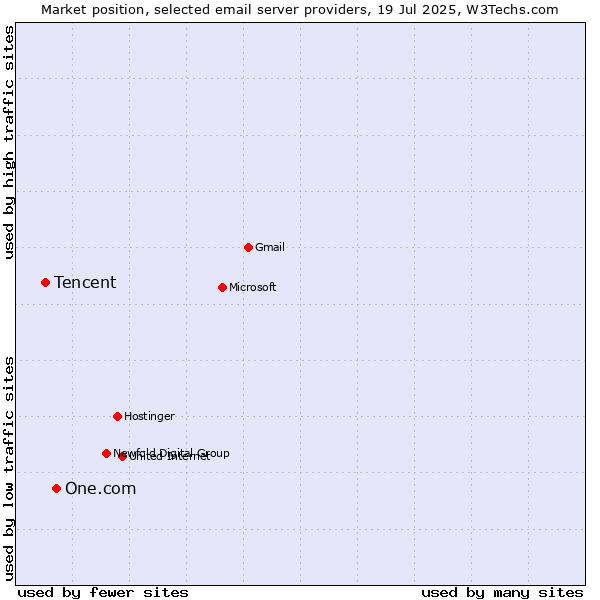 Market position of One.com vs. Tencent