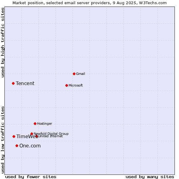 Market position of One.com vs. TimeWeb vs. Tencent