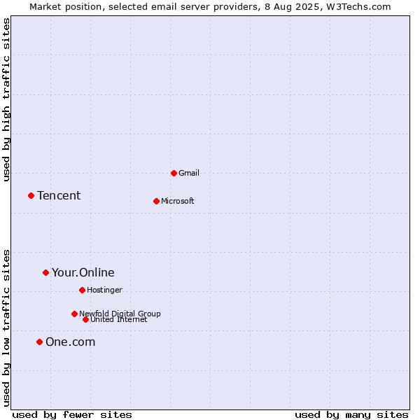 Market position of Your.Online vs. One.com vs. Tencent