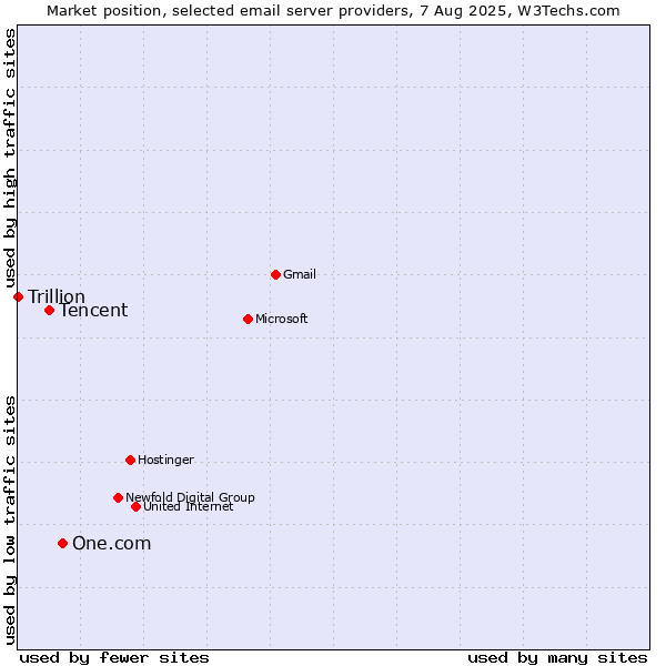 Market position of One.com vs. Tencent vs. Trillion