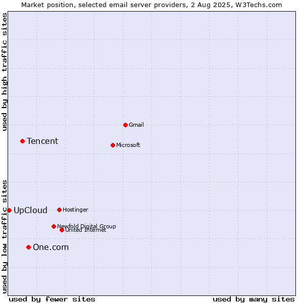 Market position of One.com vs. Tencent vs. UpCloud