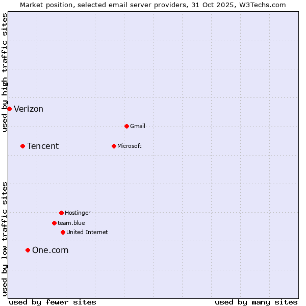 Market position of One.com vs. Tencent vs. Verizon