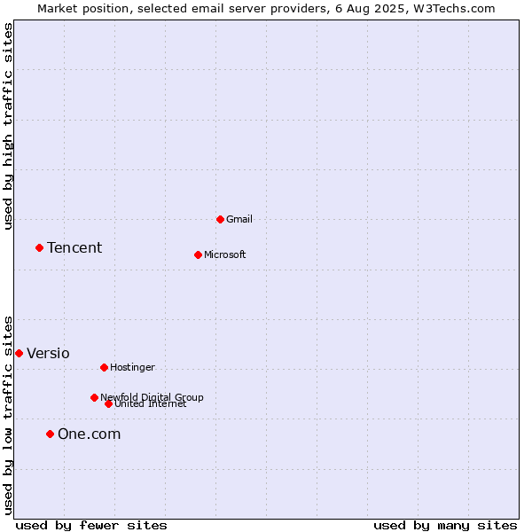 Market position of One.com vs. Tencent vs. Versio