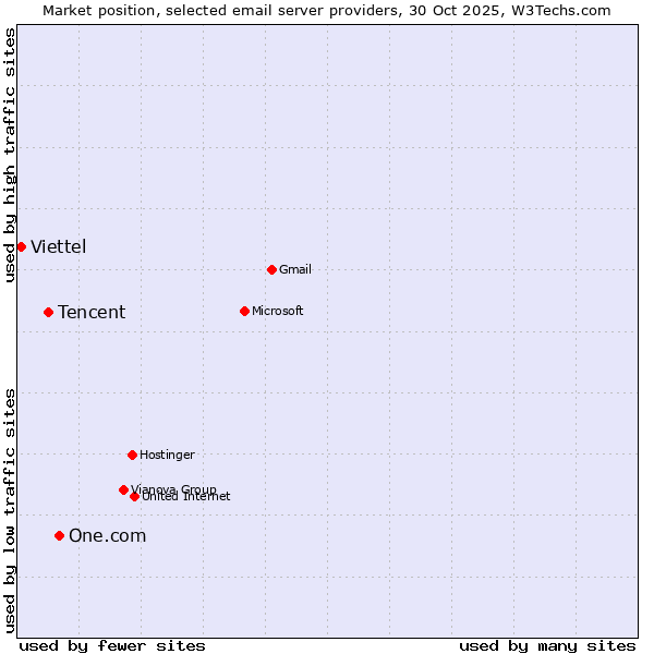 Market position of One.com vs. Tencent vs. Viettel