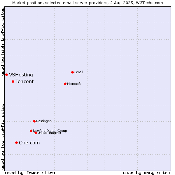 Market position of One.com vs. Tencent vs. VSHosting