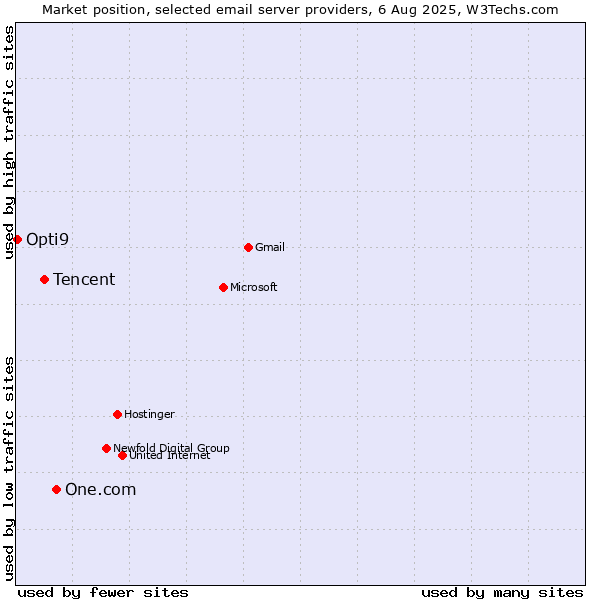 Market position of One.com vs. Tencent vs. Opti9
