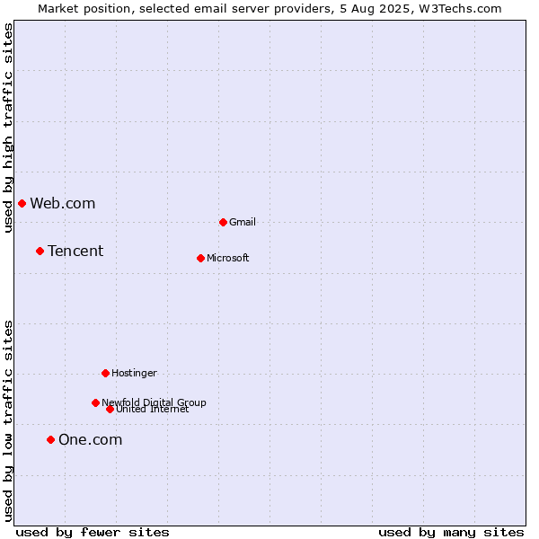 Market position of One.com vs. Tencent vs. Web.com