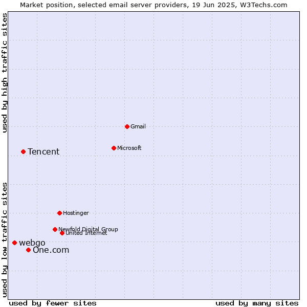 Market position of One.com vs. Tencent vs. webgo