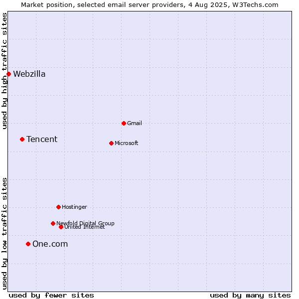 Market position of One.com vs. Tencent vs. Webzilla