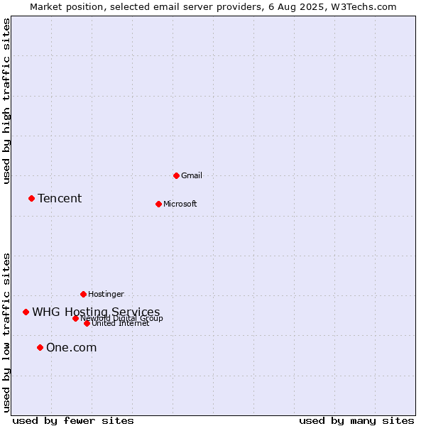 Market position of One.com vs. Tencent vs. WHG Hosting Services