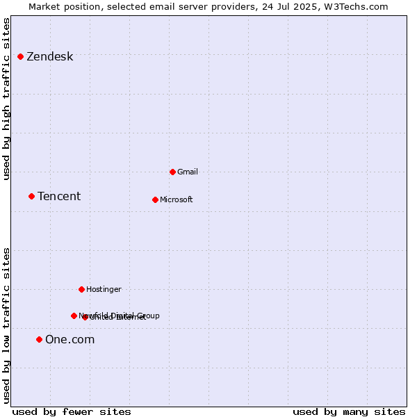 Market position of One.com vs. Tencent vs. Zendesk