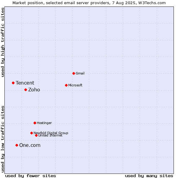 Market position of Zoho vs. One.com vs. Tencent