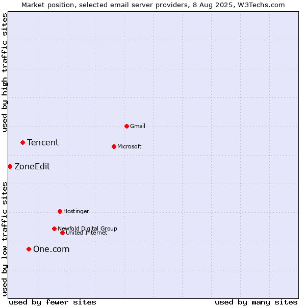 Market position of One.com vs. Tencent vs. ZoneEdit