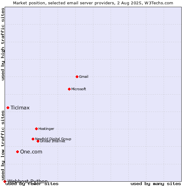 Market position of One.com vs. Ticimax vs. Webhost Python