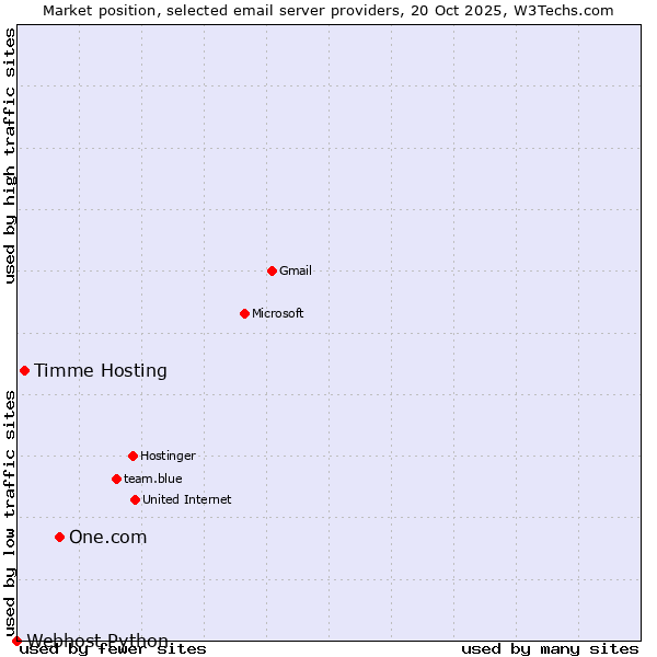 Market position of One.com vs. Timme Hosting vs. Webhost Python