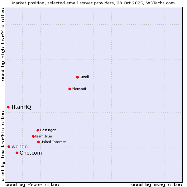Market position of One.com vs. webgo vs. TitanHQ