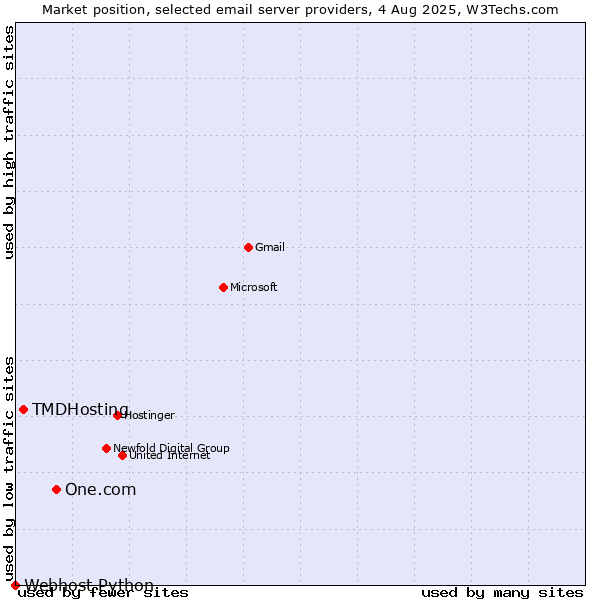 Market position of One.com vs. TMDHosting vs. Webhost Python