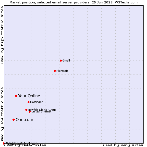 Market position of Your.Online vs. One.com vs. Webhost Python