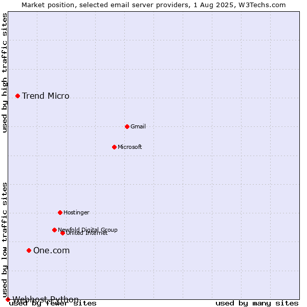 Market position of One.com vs. Trend Micro vs. Webhost Python