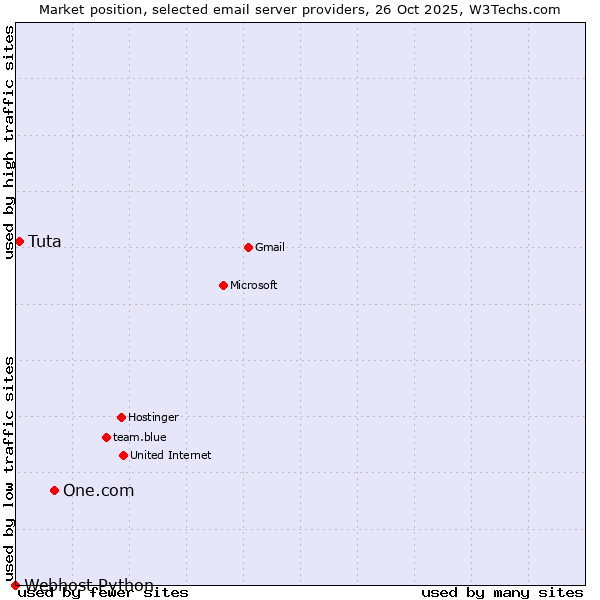 Market position of One.com vs. Tuta vs. Webhost Python
