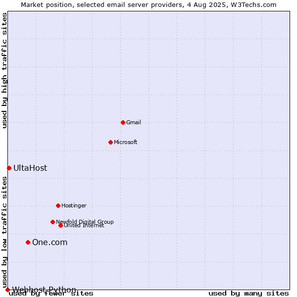 Market position of One.com vs. UltaHost vs. Webhost Python