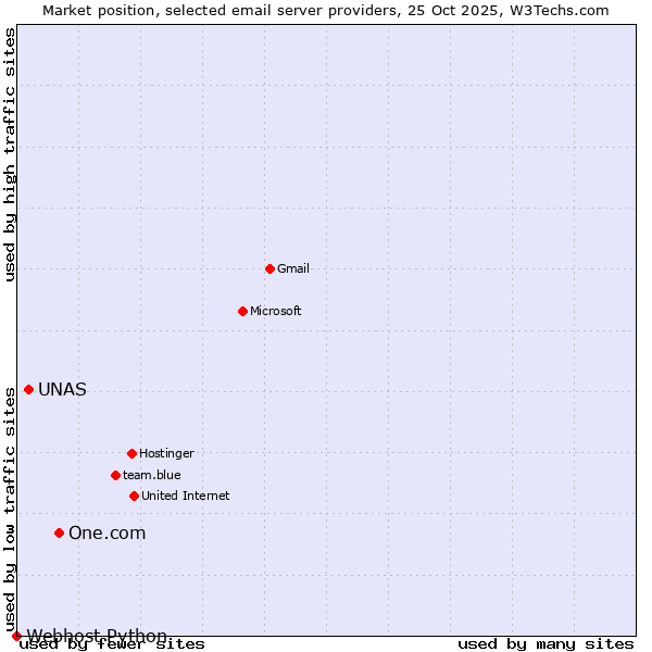 Market position of One.com vs. UNAS vs. Webhost Python