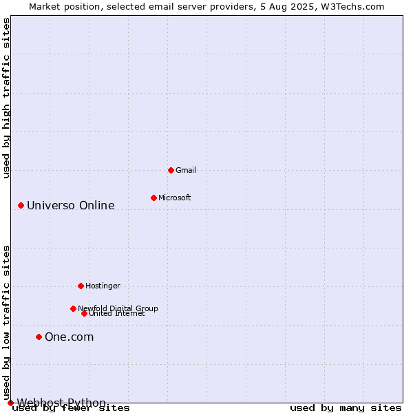 Market position of One.com vs. Universo Online vs. Webhost Python