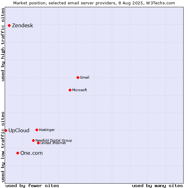 Market position of One.com vs. Zendesk vs. UpCloud