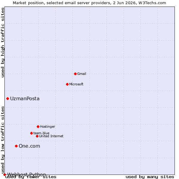 Market position of One.com vs. UzmanPosta vs. Webhost Python
