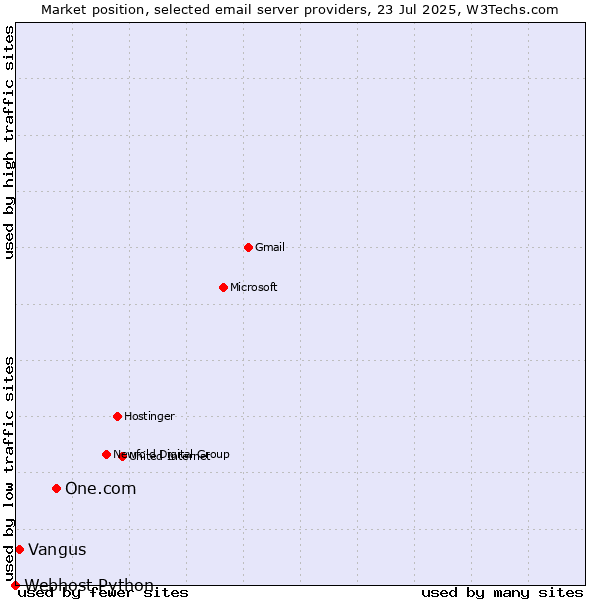 Market position of One.com vs. Vangus vs. Webhost Python