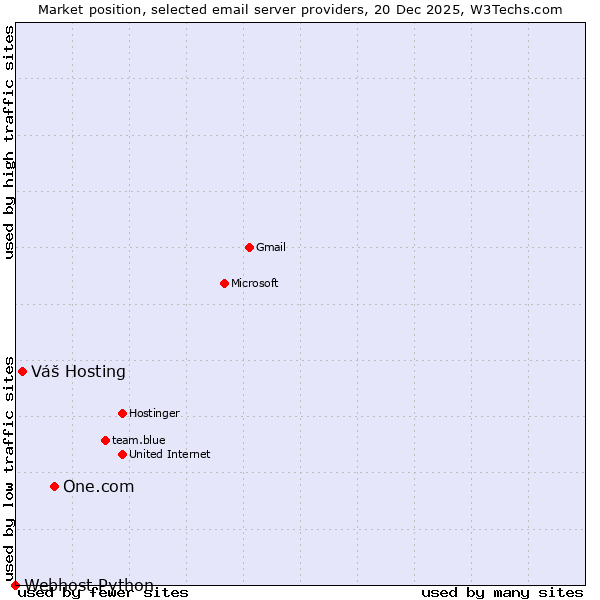 Market position of One.com vs. Váš Hosting vs. Webhost Python