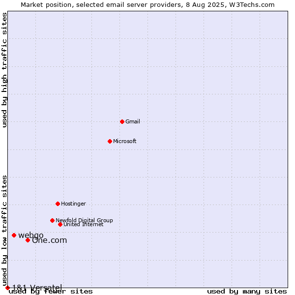 Market position of One.com vs. webgo vs. 1&1 Versatel