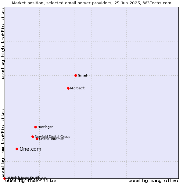 Market position of One.com vs. 1&1 Versatel vs. Webhost Python