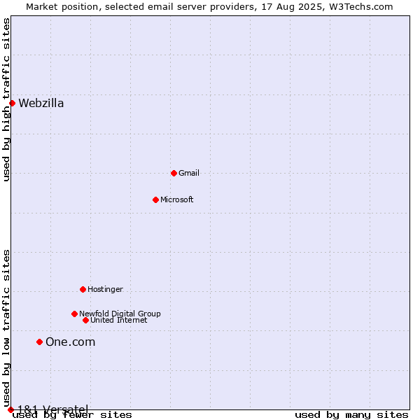 Market position of One.com vs. Webzilla vs. 1&1 Versatel