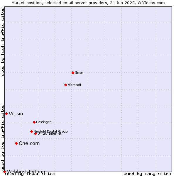 Market position of One.com vs. Versio vs. Webhost Python