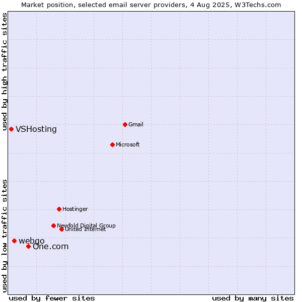 Market position of One.com vs. webgo vs. VSHosting