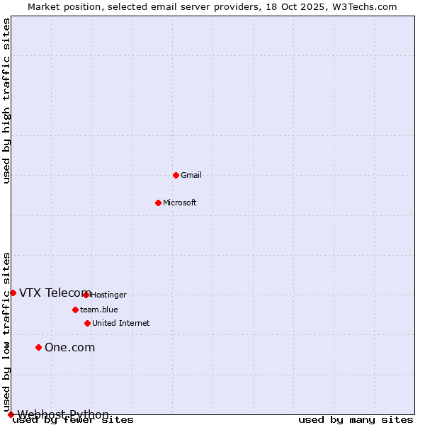 Market position of One.com vs. VTX Telecom vs. Webhost Python