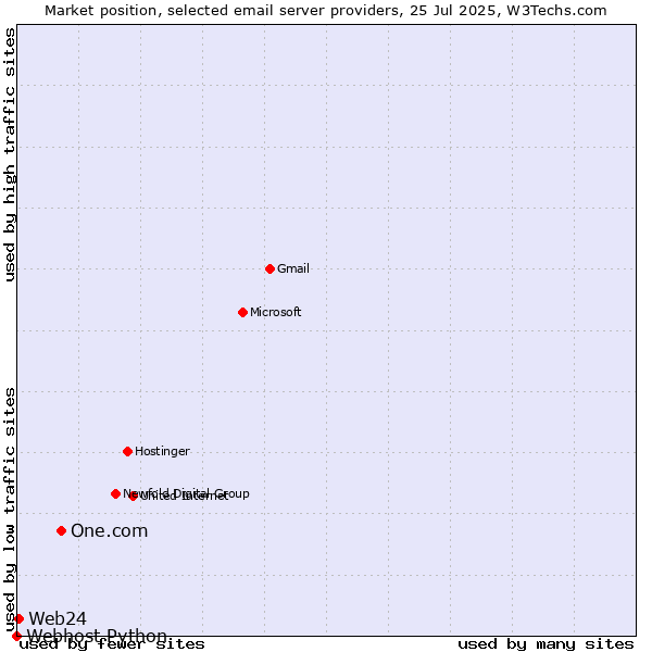Market position of One.com vs. Web24 vs. Webhost Python