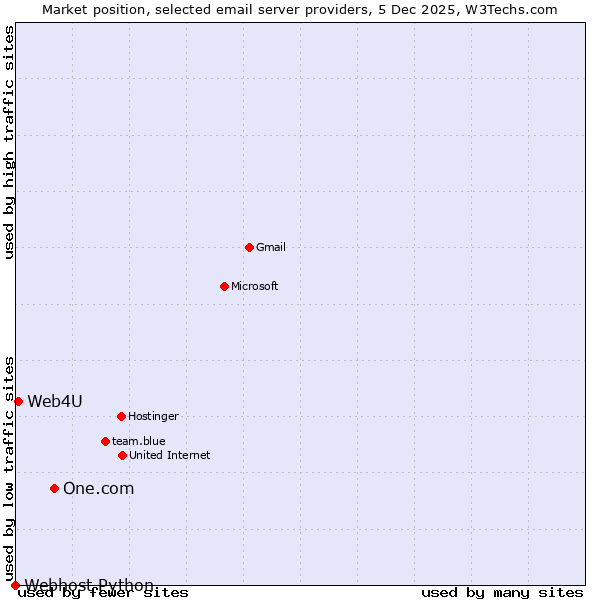 Market position of One.com vs. Web4U vs. Webhost Python
