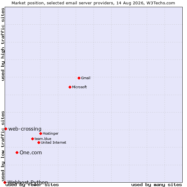 Market position of One.com vs. web-crossing vs. Webhost Python