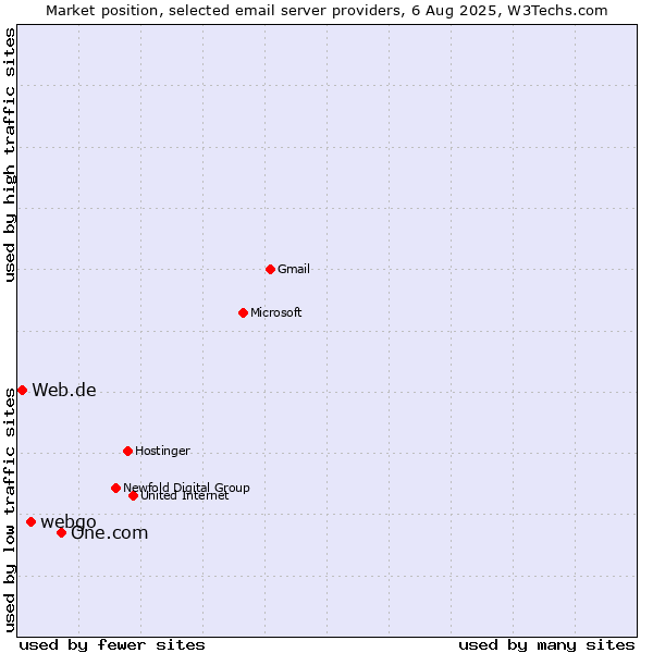 Market position of One.com vs. webgo vs. Web.de