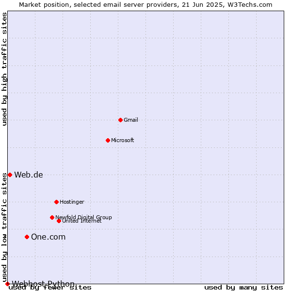 Market position of One.com vs. Web.de vs. Webhost Python