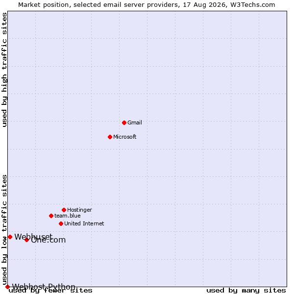 Market position of One.com vs. Webhuset vs. Webhost Python