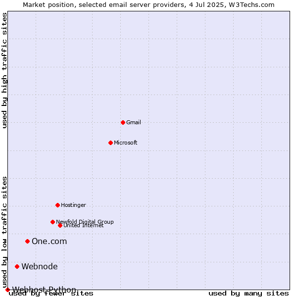 Market position of One.com vs. Webnode vs. Webhost Python