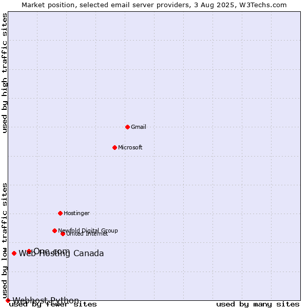 Market position of One.com vs. Web Hosting Canada vs. Webhost Python
