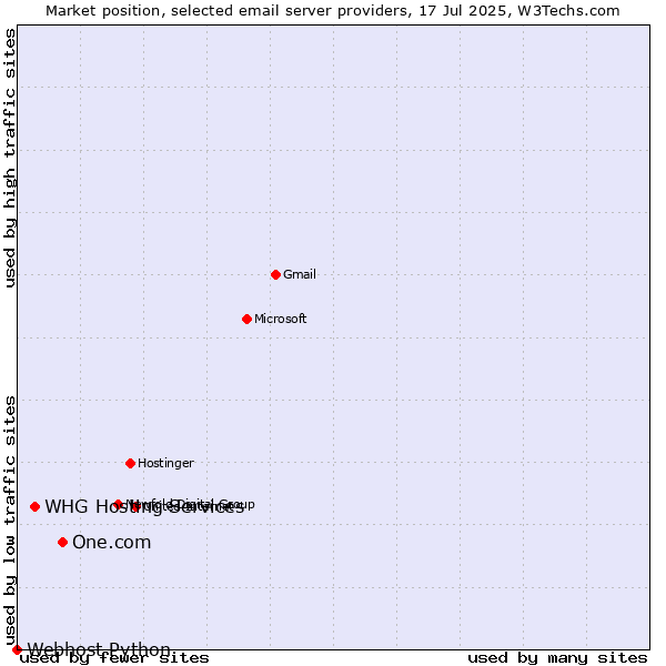 Market position of One.com vs. WHG Hosting Services vs. Webhost Python