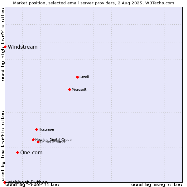 Market position of One.com vs. Windstream vs. Webhost Python