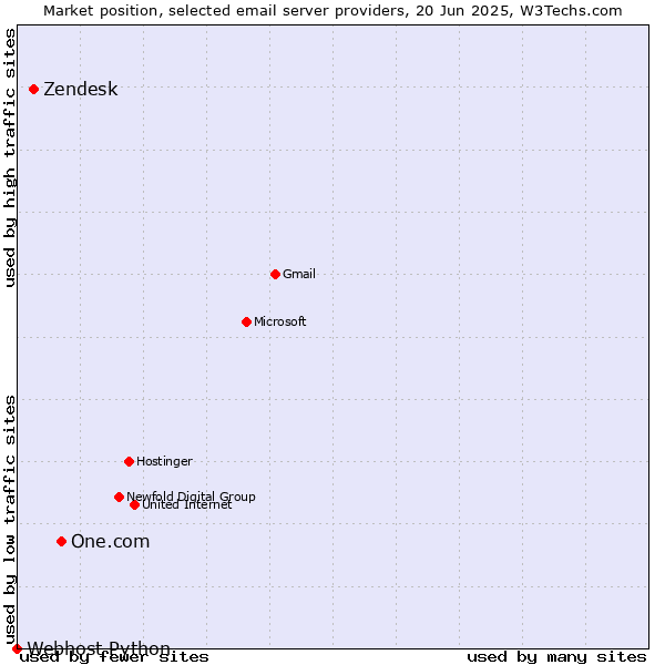 Market position of One.com vs. Zendesk vs. Webhost Python