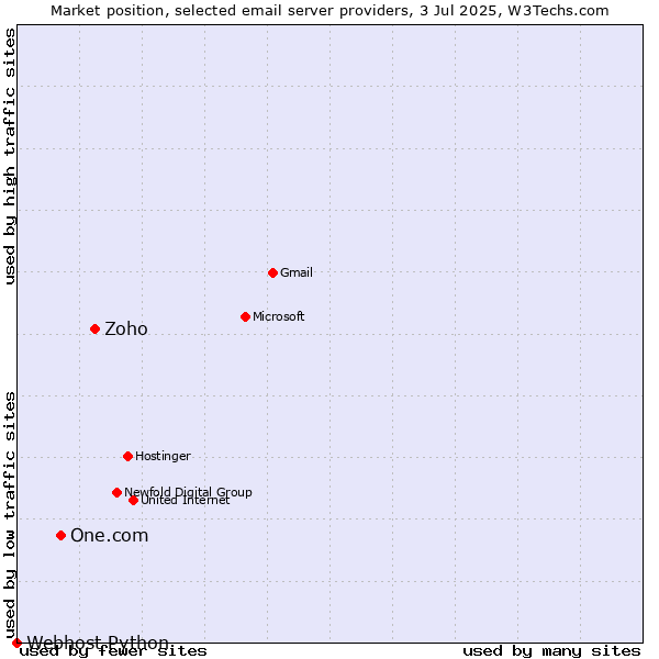 Market position of Zoho vs. One.com vs. Webhost Python