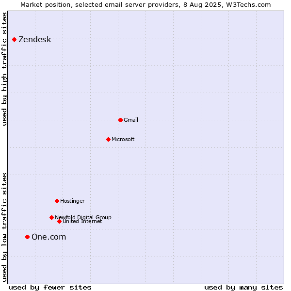 Market position of One.com vs. Zendesk